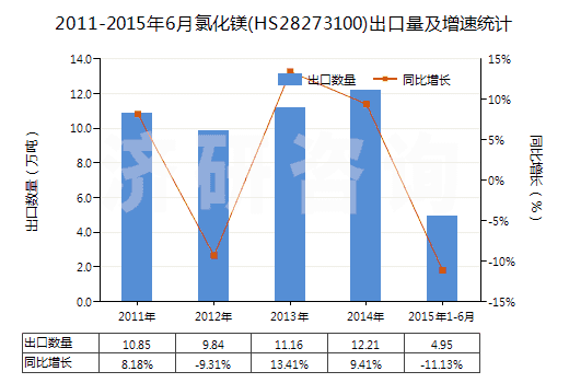 2011-2015年6月氯化鎂(HS28273100)出口量及增速統(tǒng)計(jì) 2011-2015年6月氯化鎂(HS28273100)出口量及增速統(tǒng)計(jì)